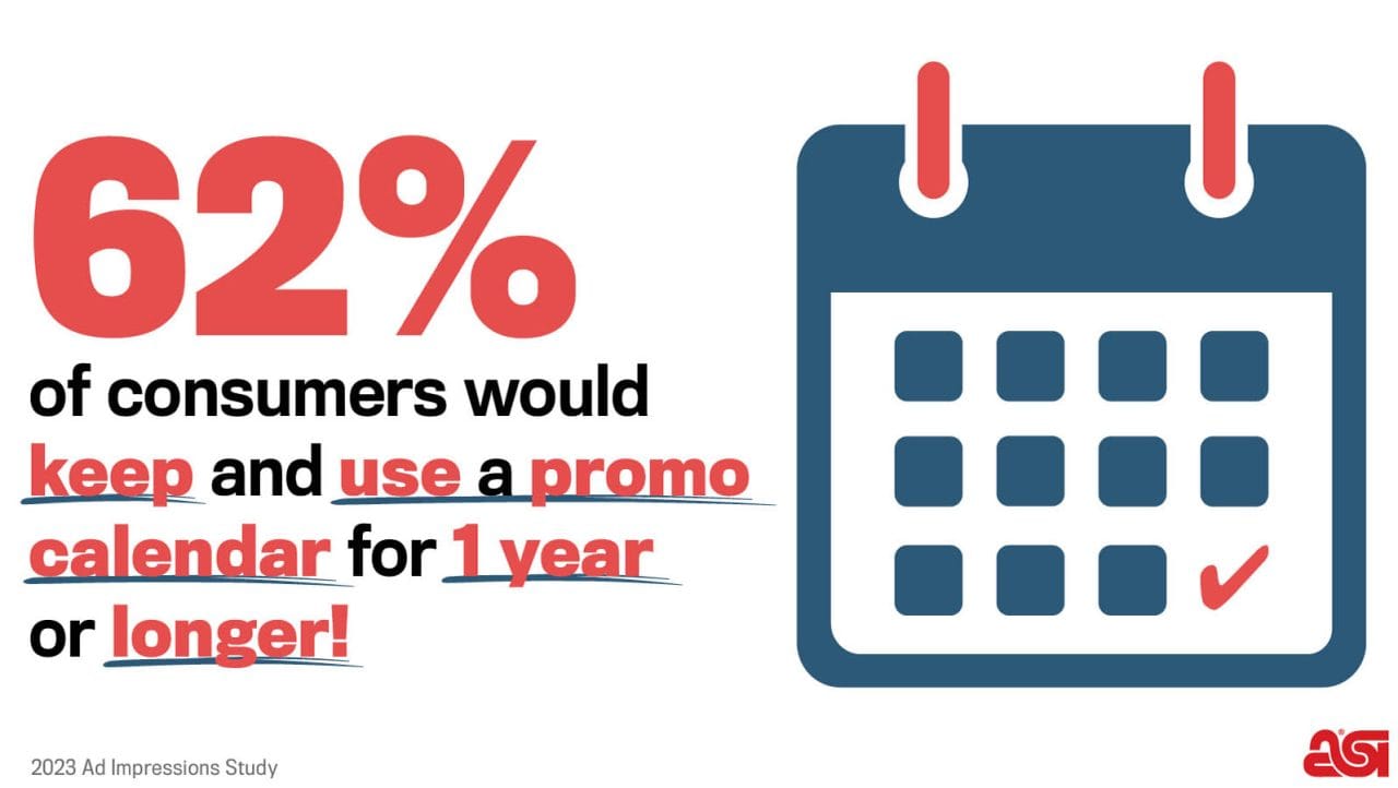 ASI study shows that 62% of consumers would keep and use a promo calendar for 1 year or longer.